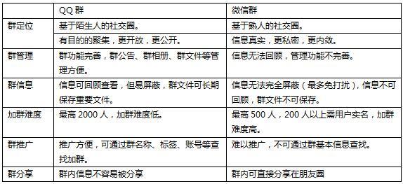 7种技巧说透qq群营销,微信群营销