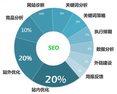 做SEO需要考慮的9個基本知識點!