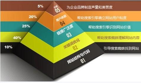 你的网站有排名吗？网站设计注意的8个SEO要点